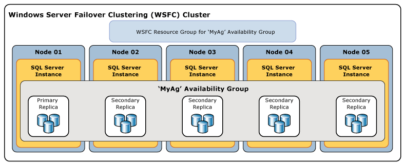 Alwayson Availability Groups