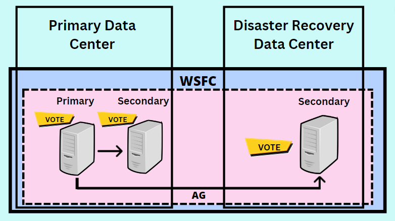 SQL availibility groups