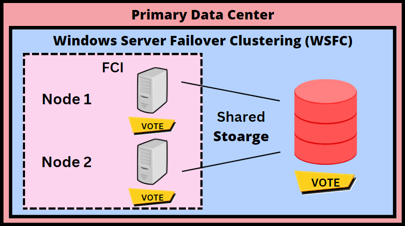 SQL failover clustering instance