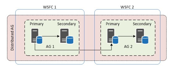 features of always on sql