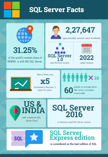 SQL Server facts